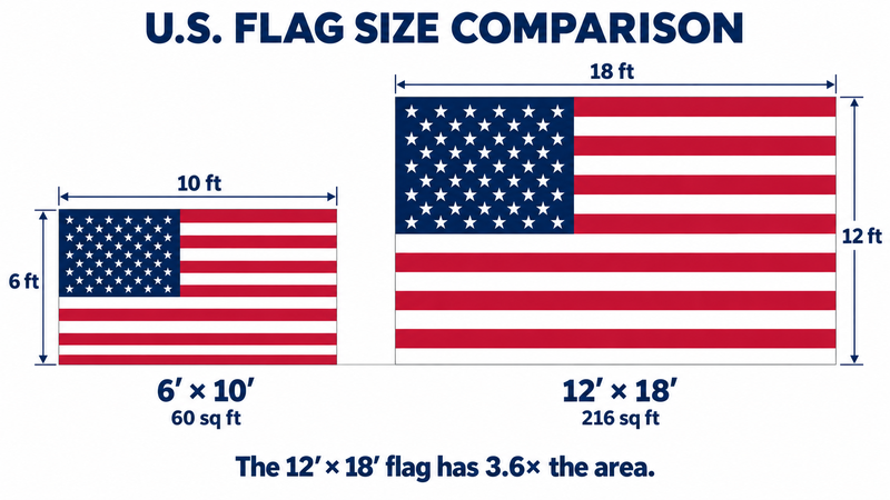 A comparison of the old and new Historic Courthouse flag sizes
