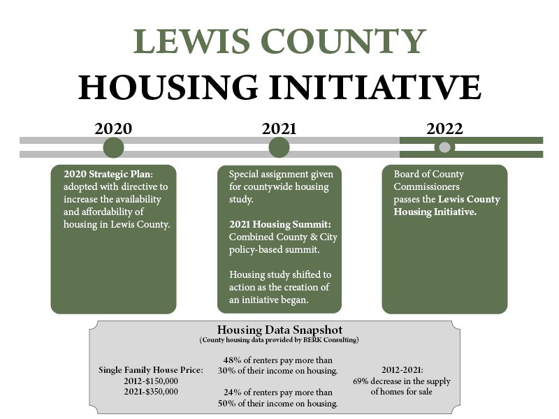 Housing Initiative Timeline