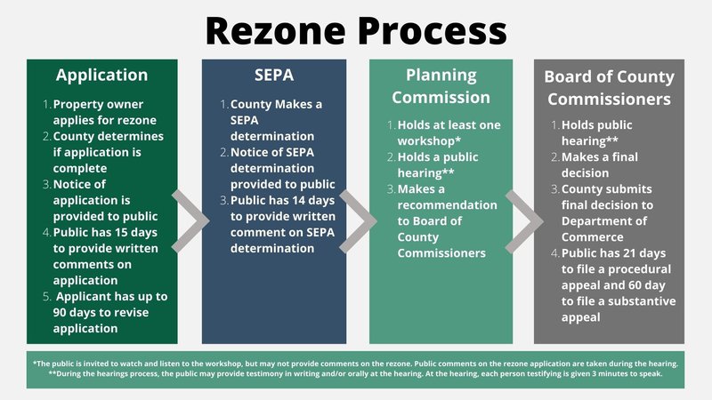 Rezone Process.jpg